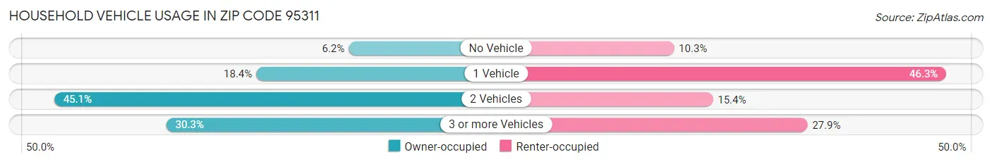 Household Vehicle Usage in Zip Code 95311