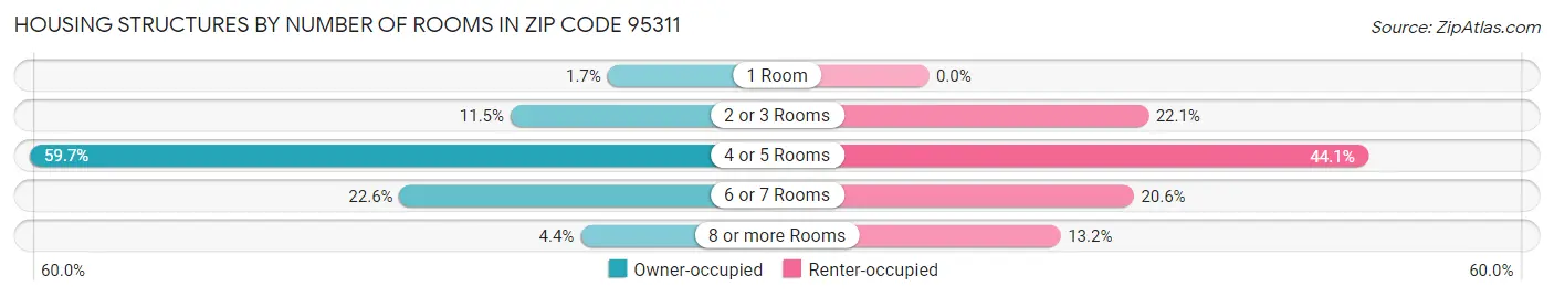Housing Structures by Number of Rooms in Zip Code 95311