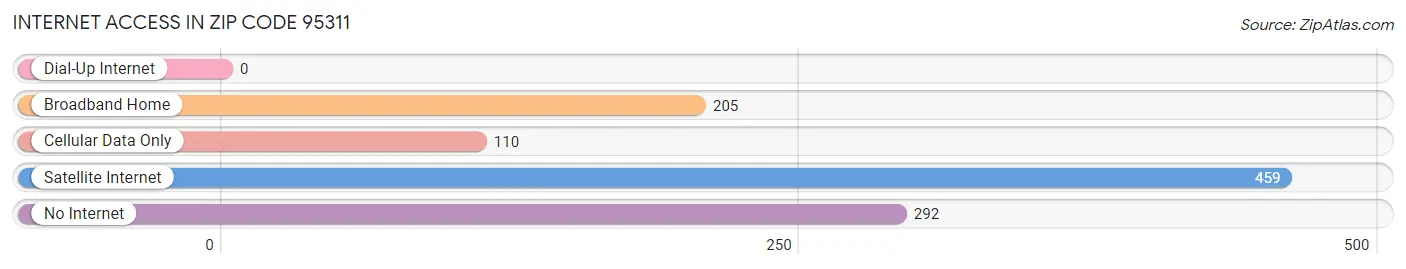 Internet Access in Zip Code 95311