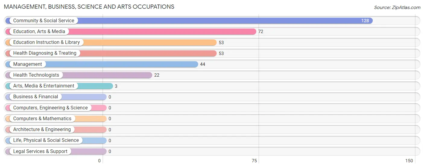 Management, Business, Science and Arts Occupations in Zip Code 95311