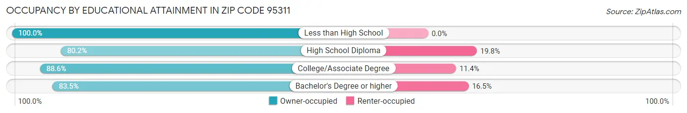 Occupancy by Educational Attainment in Zip Code 95311