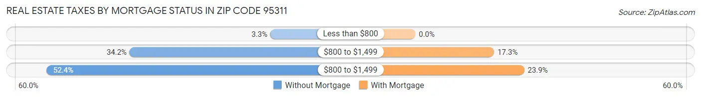 Real Estate Taxes by Mortgage Status in Zip Code 95311