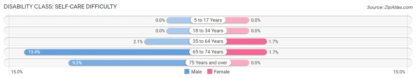 Disability in Zip Code 95311: <span>Self-Care Difficulty</span>