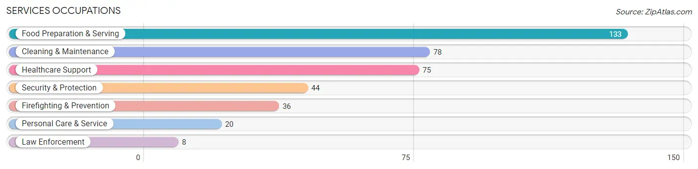 Services Occupations in Zip Code 95311