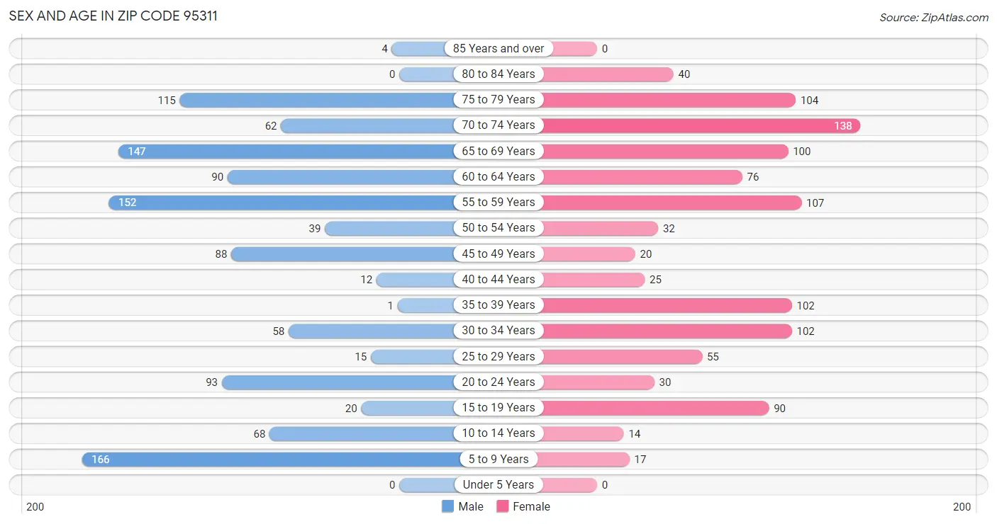 Sex and Age in Zip Code 95311