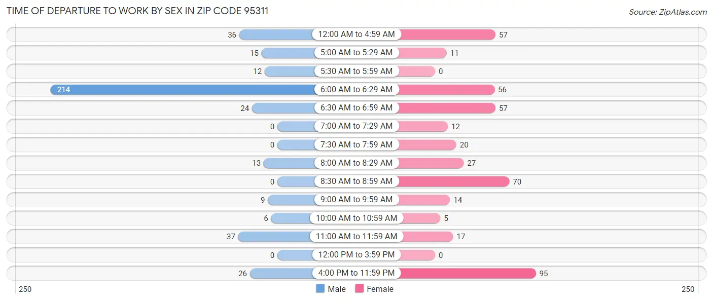 Time of Departure to Work by Sex in Zip Code 95311