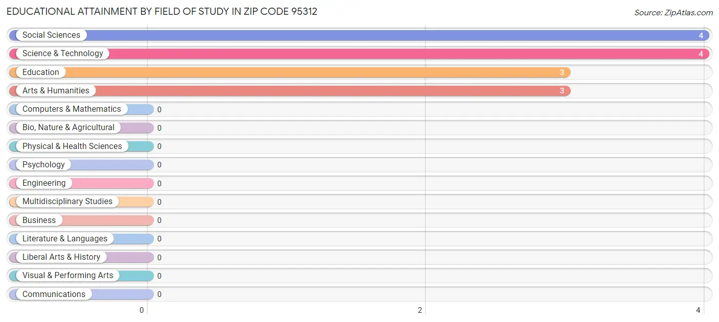 Educational Attainment by Field of Study in Zip Code 95312