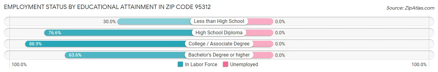Employment Status by Educational Attainment in Zip Code 95312