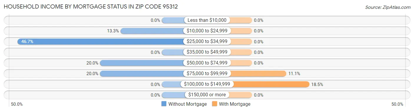 Household Income by Mortgage Status in Zip Code 95312