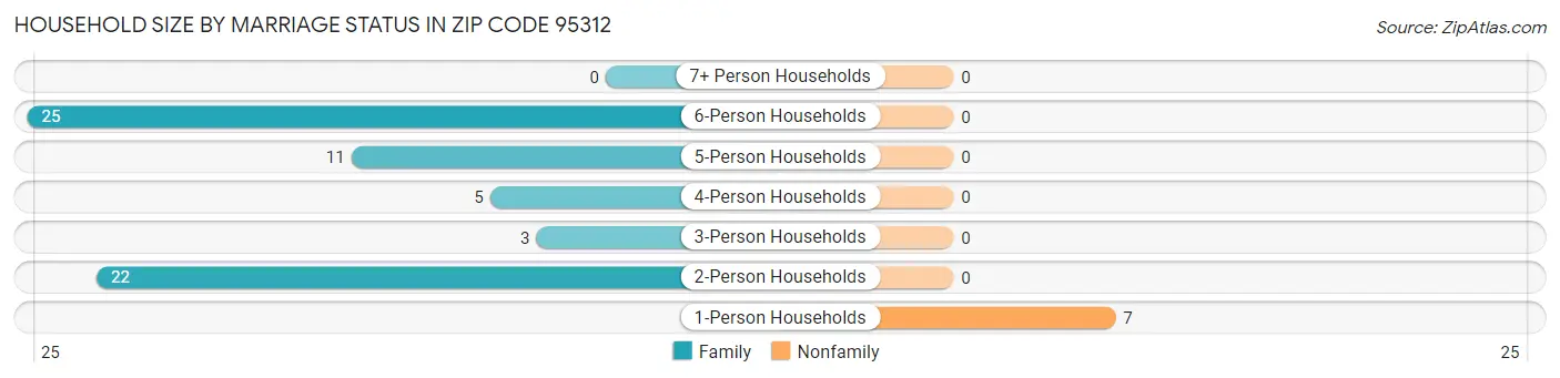 Household Size by Marriage Status in Zip Code 95312