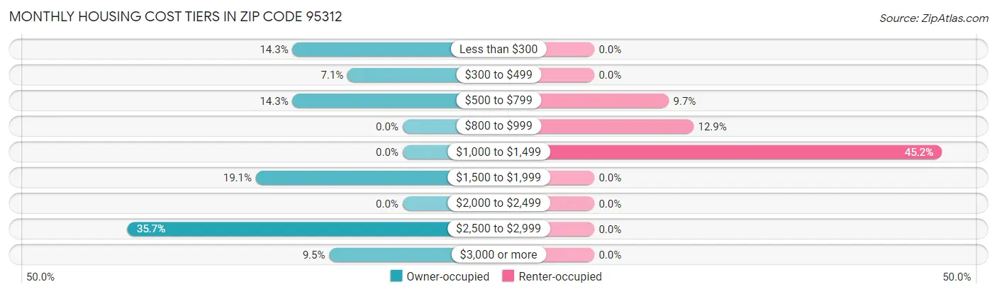 Monthly Housing Cost Tiers in Zip Code 95312