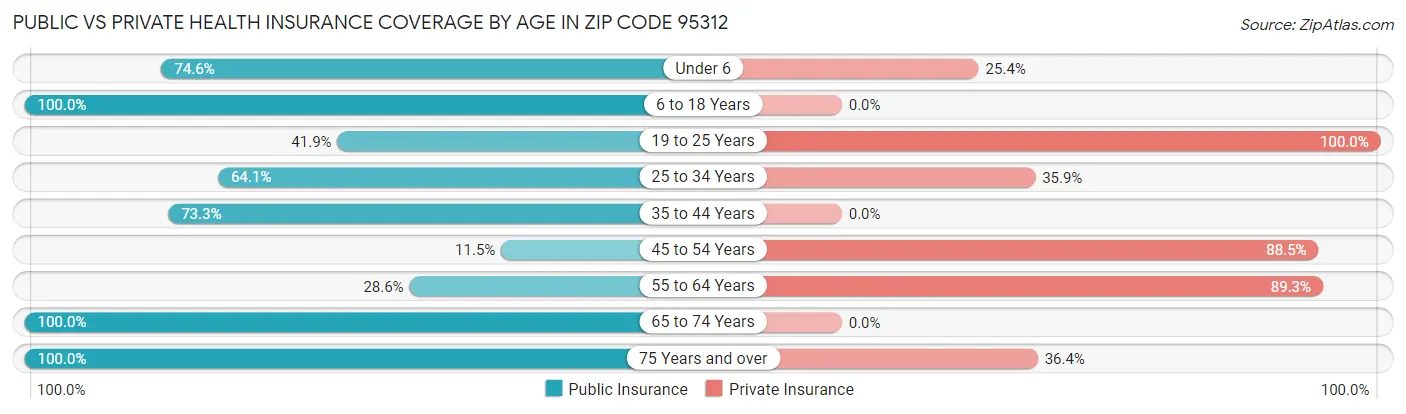 Public vs Private Health Insurance Coverage by Age in Zip Code 95312