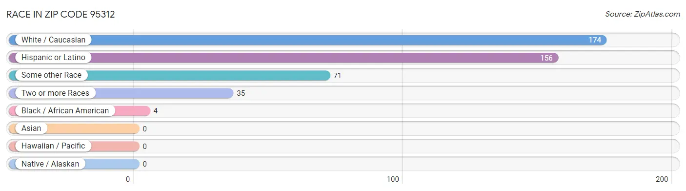 Race in Zip Code 95312