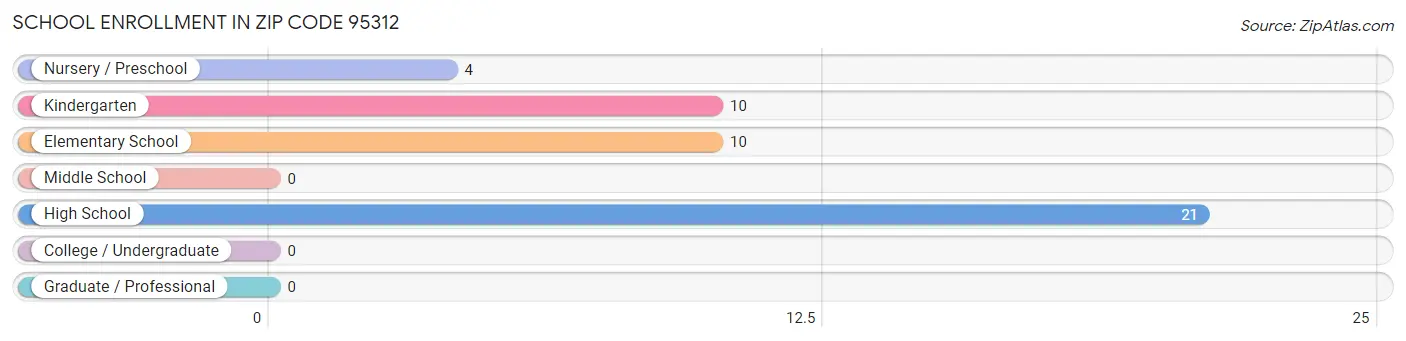 School Enrollment in Zip Code 95312