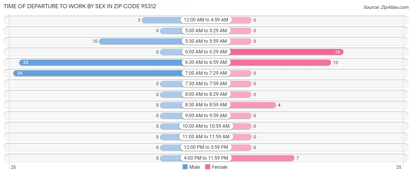 Time of Departure to Work by Sex in Zip Code 95312