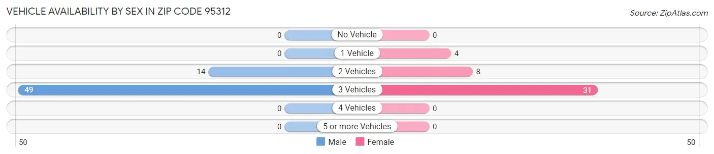 Vehicle Availability by Sex in Zip Code 95312