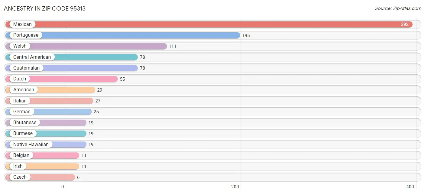 Ancestry in Zip Code 95313