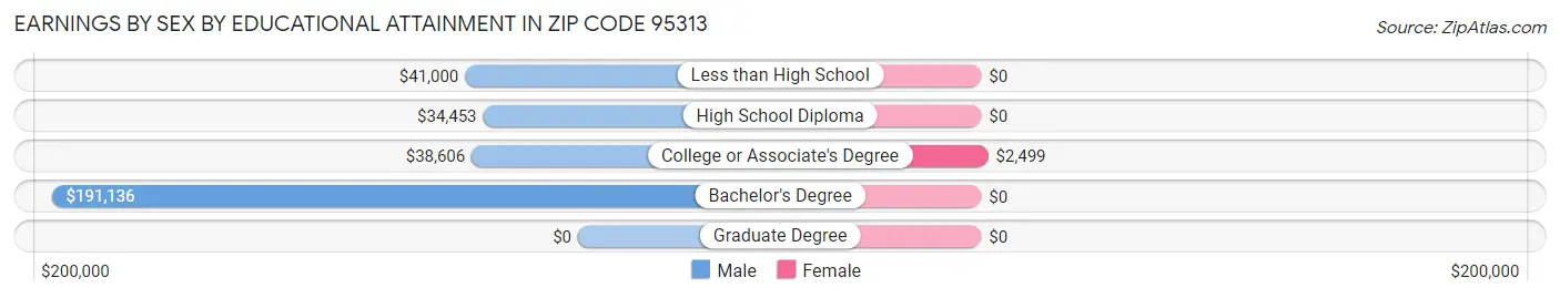 Earnings by Sex by Educational Attainment in Zip Code 95313