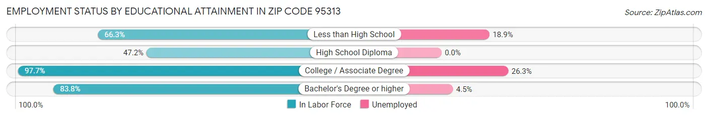 Employment Status by Educational Attainment in Zip Code 95313