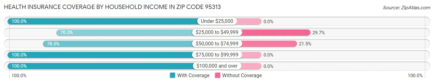 Health Insurance Coverage by Household Income in Zip Code 95313