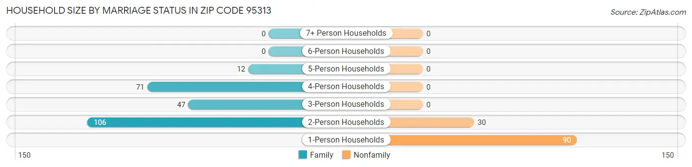 Household Size by Marriage Status in Zip Code 95313