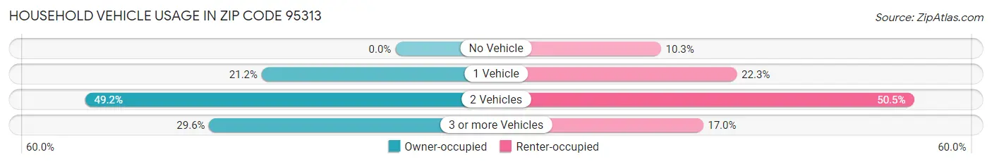 Household Vehicle Usage in Zip Code 95313