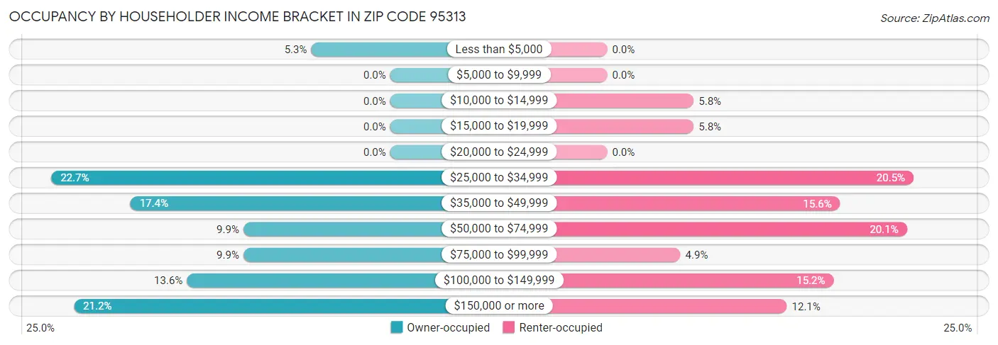 Occupancy by Householder Income Bracket in Zip Code 95313
