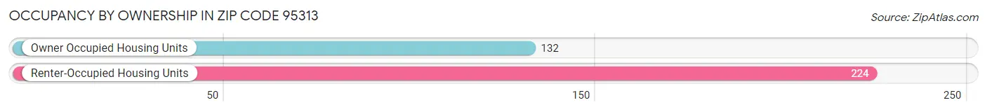 Occupancy by Ownership in Zip Code 95313