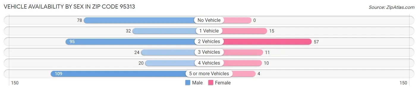 Vehicle Availability by Sex in Zip Code 95313