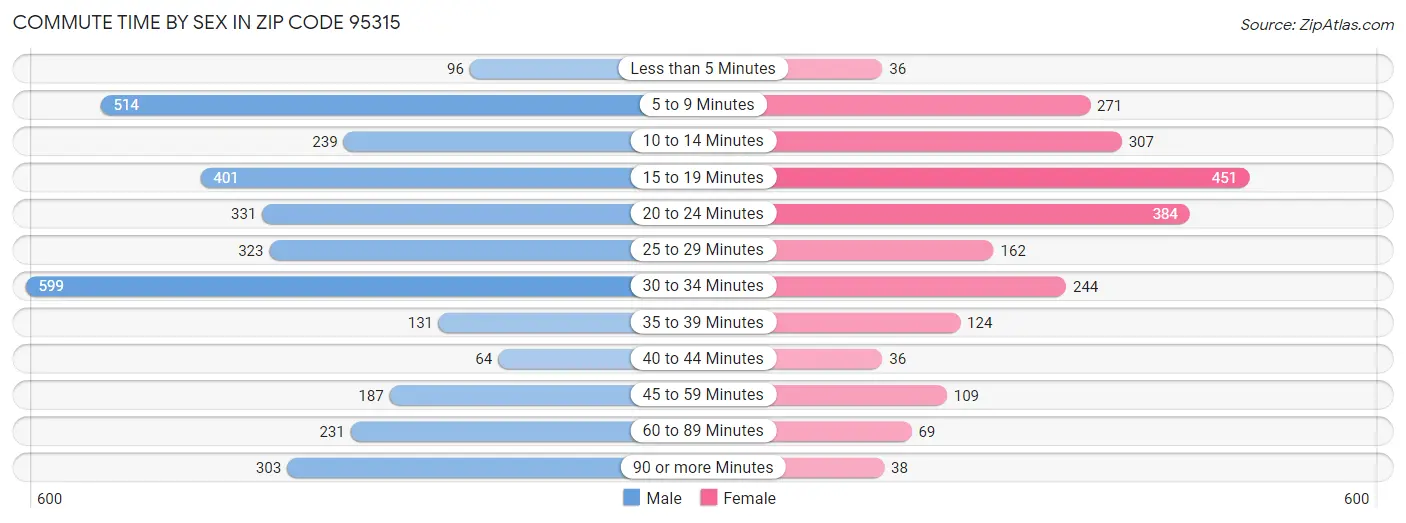 Commute Time by Sex in Zip Code 95315