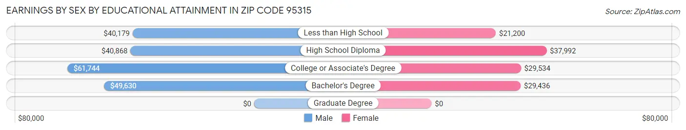 Earnings by Sex by Educational Attainment in Zip Code 95315