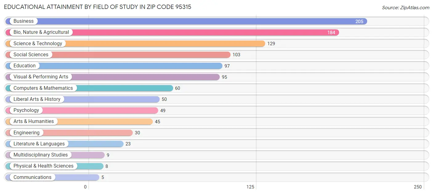 Educational Attainment by Field of Study in Zip Code 95315