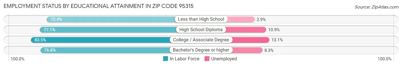 Employment Status by Educational Attainment in Zip Code 95315