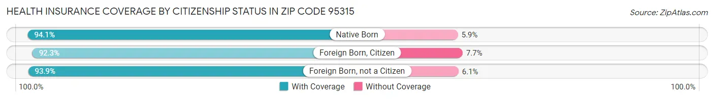Health Insurance Coverage by Citizenship Status in Zip Code 95315