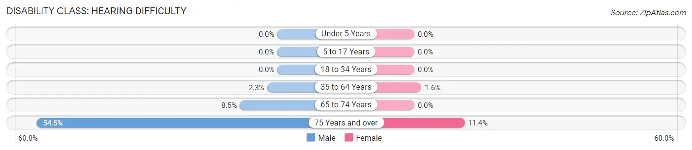 Disability in Zip Code 95315: <span>Hearing Difficulty</span>