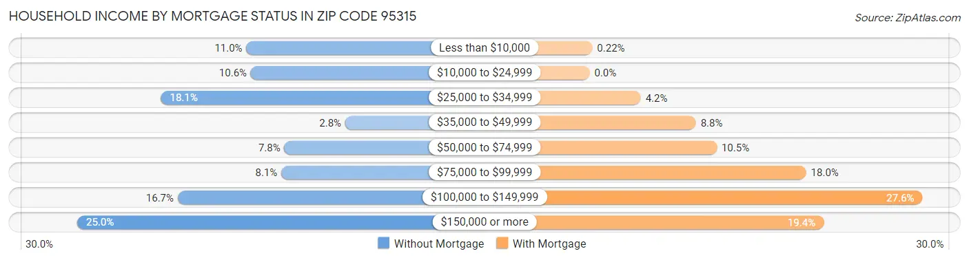 Household Income by Mortgage Status in Zip Code 95315