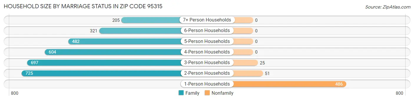 Household Size by Marriage Status in Zip Code 95315