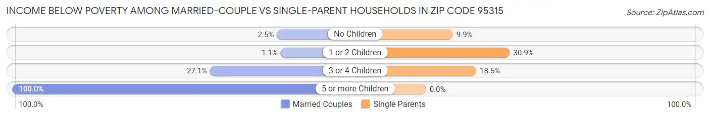 Income Below Poverty Among Married-Couple vs Single-Parent Households in Zip Code 95315