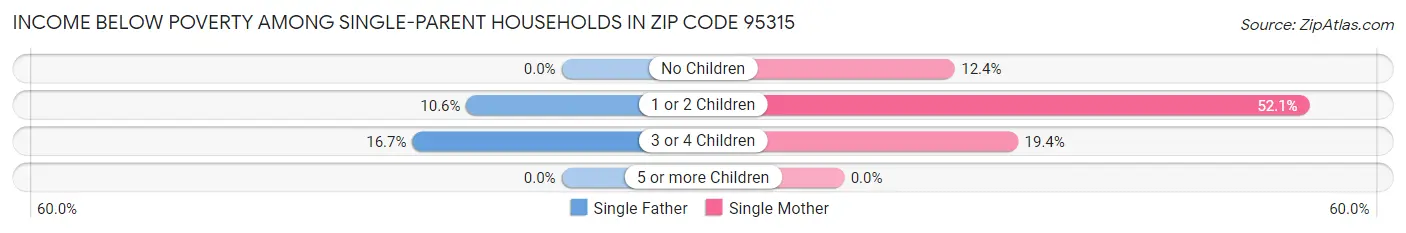 Income Below Poverty Among Single-Parent Households in Zip Code 95315