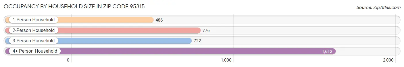 Occupancy by Household Size in Zip Code 95315