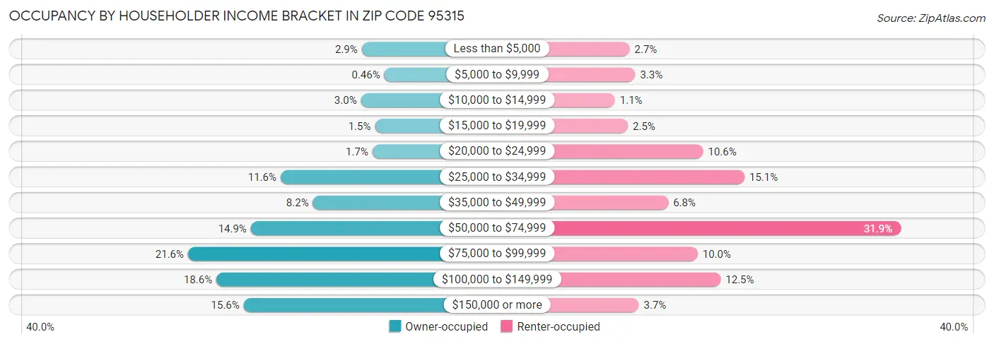 Occupancy by Householder Income Bracket in Zip Code 95315