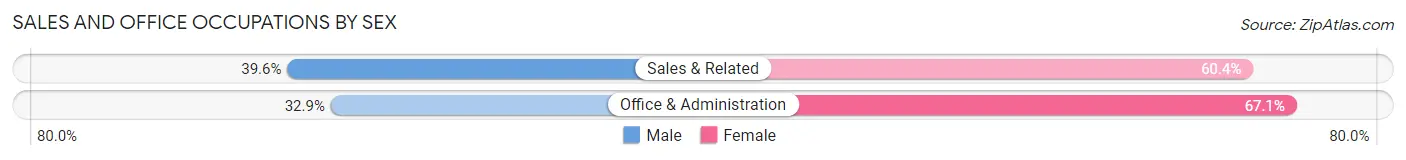 Sales and Office Occupations by Sex in Zip Code 95315
