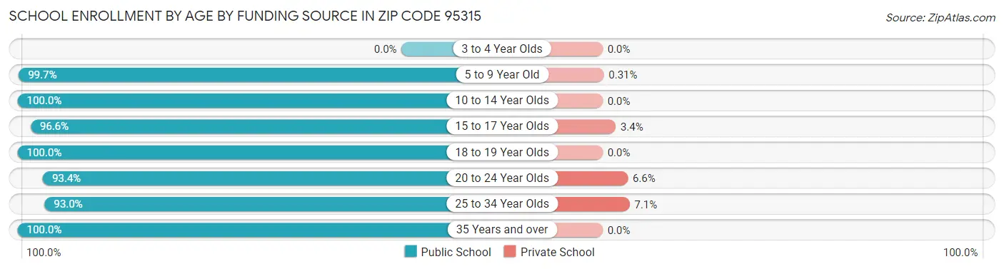 School Enrollment by Age by Funding Source in Zip Code 95315