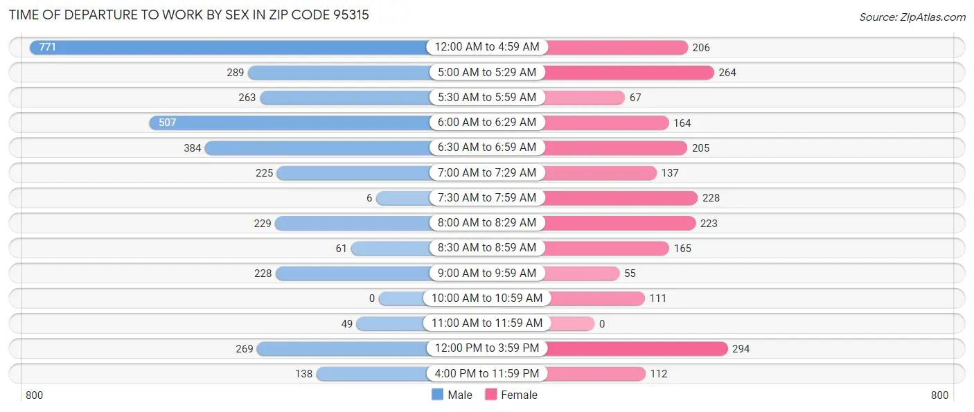 Time of Departure to Work by Sex in Zip Code 95315