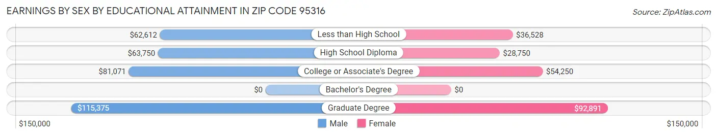 Earnings by Sex by Educational Attainment in Zip Code 95316