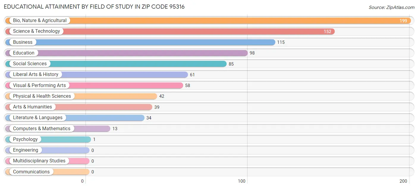 Educational Attainment by Field of Study in Zip Code 95316