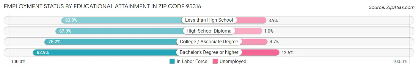 Employment Status by Educational Attainment in Zip Code 95316