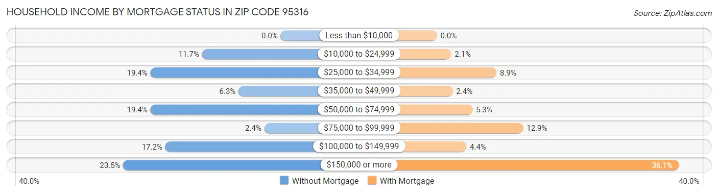 Household Income by Mortgage Status in Zip Code 95316