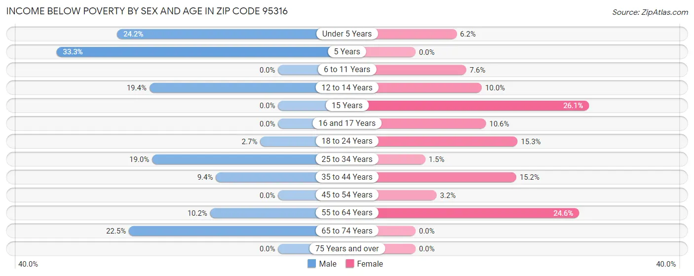 Income Below Poverty by Sex and Age in Zip Code 95316