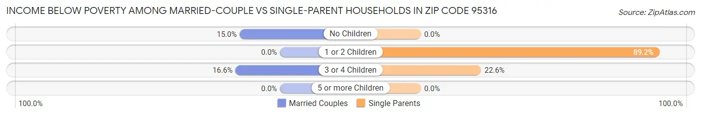 Income Below Poverty Among Married-Couple vs Single-Parent Households in Zip Code 95316
